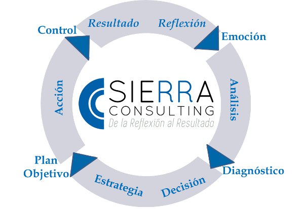 Circulo cerrado